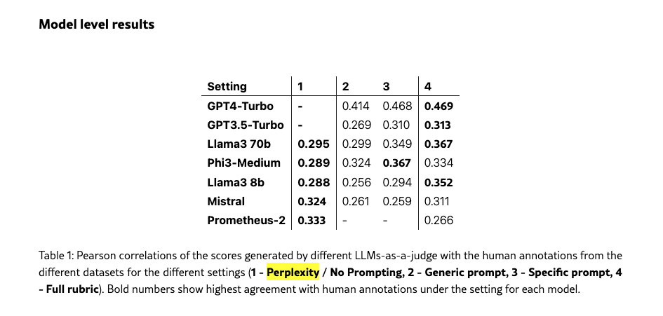 Table showing that perplexity has been shown to outperform the results of prompting the LLMs-as-a-judge with basic instructions at estimating text quality.